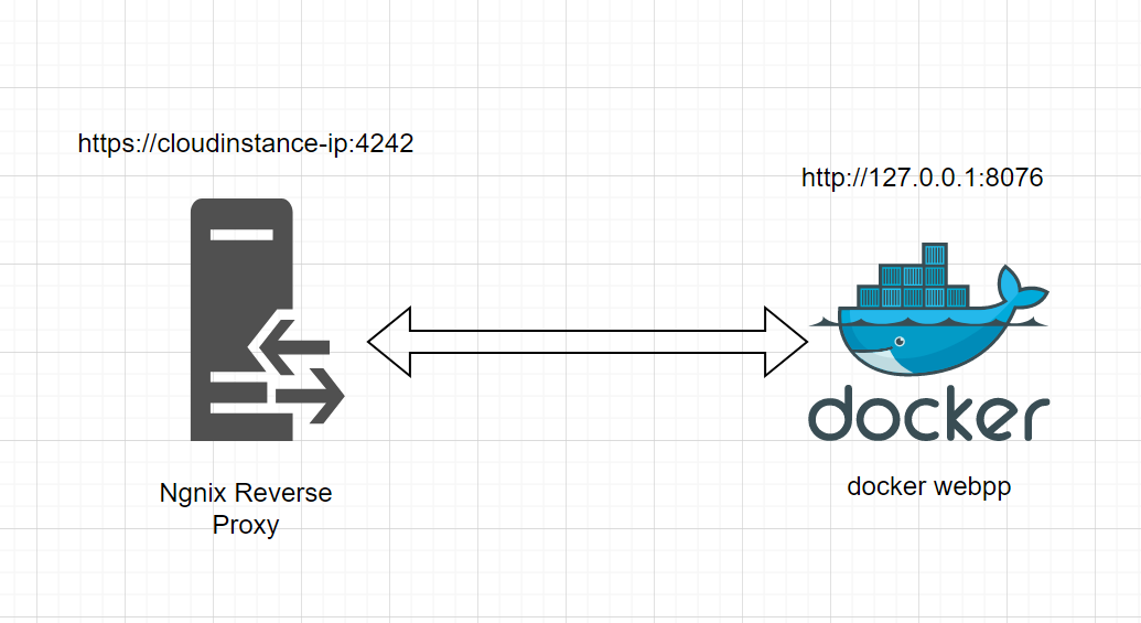 How to secure-docker-instance-with-basic-Authentication